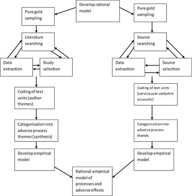 How Does Therapy Harm? A Model of Adverse Process Using Task Analysis in the Meta-Synthesis of Service Users' Experience